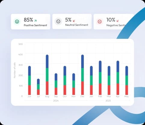 ai call sentiment analysis report on Calilio dashboard sentiment percentages with monthly call volume chart